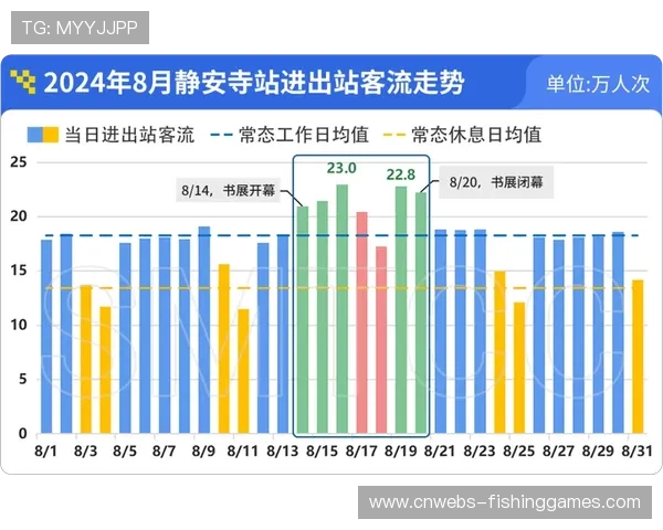 数字体育平台本季度激活跨界消费场景 带动周边客流增长两成